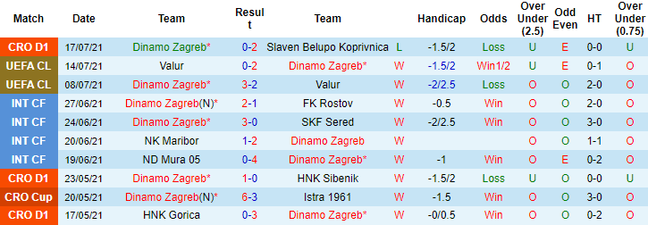 Nhận định, soi kèo Dinamo Zagreb vs Omonia Nicosia, 1h ngày 21/7 - Ảnh 1