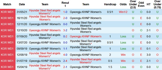 Nhận định, soi kèo Gyeongju (W) vs Red Angels (W), 16h00 ngày 19/7 - Ảnh 3