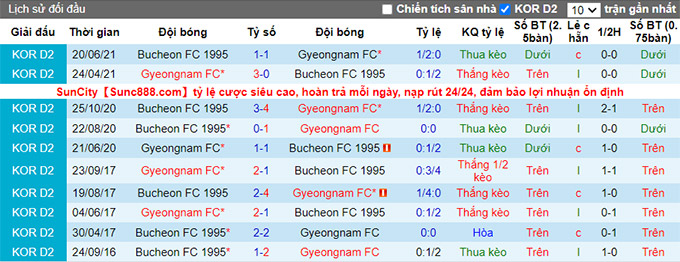 Nhận định, soi kèo Gyeongnam vs Bucheon, 17h30 ngày 19/7 - Ảnh 3