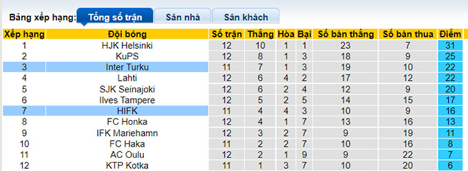 Nhận định, soi kèo Inter Turku vs HIFK, 22h30 ngày 19/7 - Ảnh 4