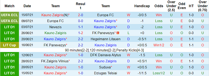 Nhận định, soi kèo Kauno Zalgiris vs The New Saints, 23h ngày 20/7 - Ảnh 1