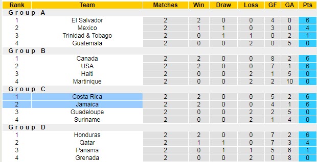 Phân tích kèo hiệp 1 Costa Rica vs Jamaica, 6h ngày 21/7 - Ảnh 4