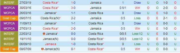 Soi kèo phạt góc Costa Rica vs Jamaica, 6h ngày 21/7 - Ảnh 3