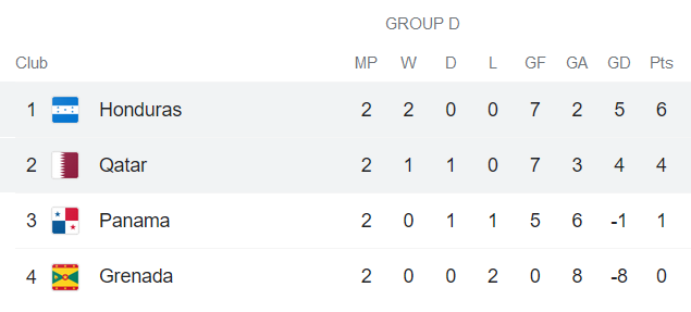 Soi kèo phạt góc Honduras vs Qatar, 9h ngày 21/7 - Ảnh 1