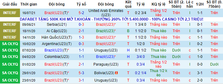 Biến động tỷ lệ kèo U23 Brazil vs U23 Đức, 15h30 ngày 22/7 - Ảnh 3