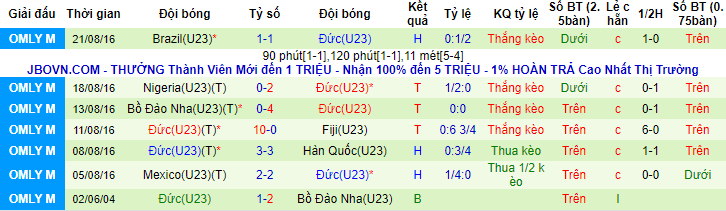Biến động tỷ lệ kèo U23 Brazil vs U23 Đức, 15h30 ngày 22/7 - Ảnh 4