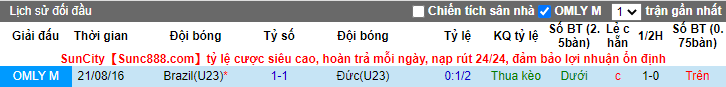 Biến động tỷ lệ kèo U23 Brazil vs U23 Đức, 15h30 ngày 22/7 - Ảnh 5