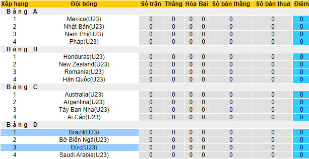 Biến động tỷ lệ kèo U23 Brazil vs U23 Đức, 15h30 ngày 22/7 - Ảnh 6