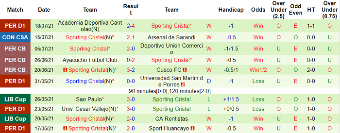Nhận định, soi kèo Arsenal Sarandi vs Sporting Cristal, 5h15 ngày 22/7 - Ảnh 2