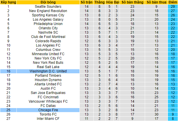 Nhận định, soi kèo Chicago Fire vs DC United, 7h00 ngày 22/7 - Ảnh 4
