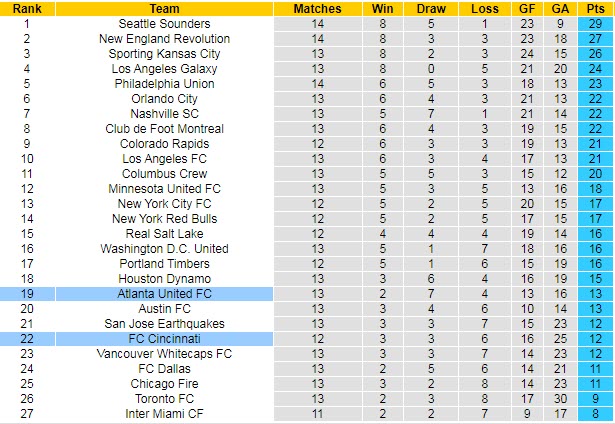 Nhận định, soi kèo Cincinnati vs Atlanta, 6h05 ngày 22/7 - Ảnh 4