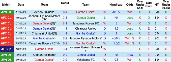 Nhận định, soi kèo Gamba Osaka vs Vissel Kobe, 17h00 ngày 21/7 - Ảnh 2