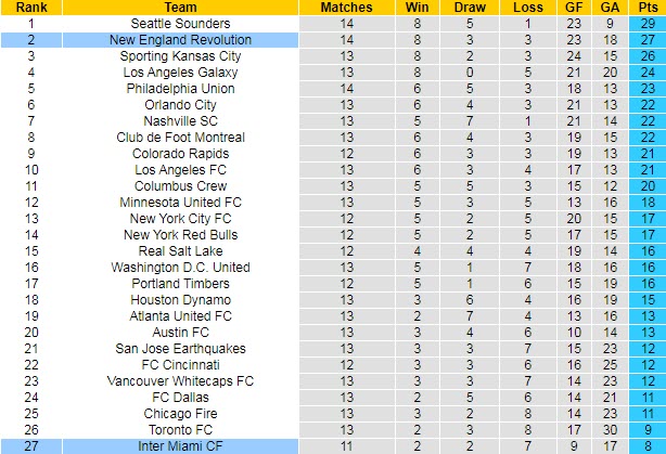 Nhận định, soi kèo Inter Miami vs New England, 6h37 ngày 22/7 - Ảnh 3