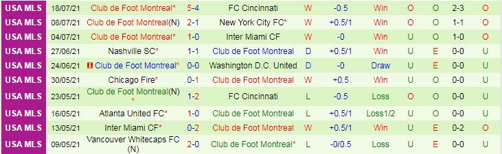 Nhận định, soi kèo New York City vs Montréal, 6h37 ngày 22/7 - Ảnh 2