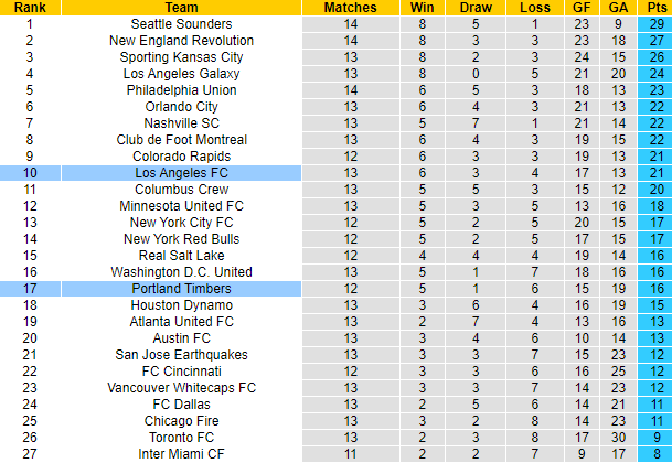 Nhận định, soi kèo Portland Timbers vs Los Angeles FC, 9h37 ngày 22/7 - Ảnh 4