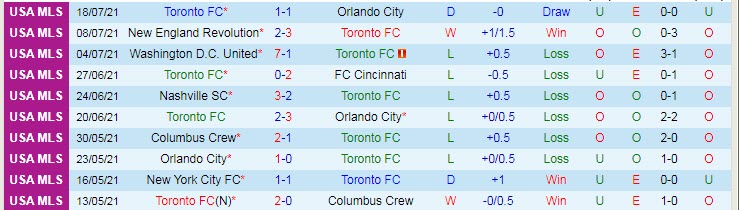 Nhận định, soi kèo Toronto vs New York Red Bulls, 6h37ngày 22/7 - Ảnh 1