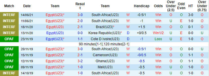 Nhận định, soi kèo U23 Ai Cập vs U23 Tây Ban Nha, 14h30 ngày 22/7 - Ảnh 1