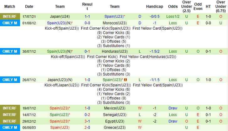 Nhận định, soi kèo U23 Ai Cập vs U23 Tây Ban Nha, 14h30 ngày 22/7 - Ảnh 2
