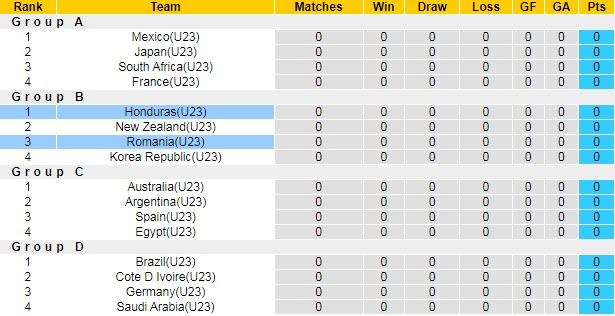 Nhận định, soi kèo U23 Honduras vs U23 Romania, 18h ngày 22/7 - Ảnh 3