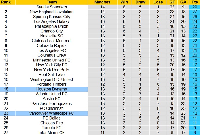 Nhận định, soi kèo Vancouver vs Houston Dynamo, 9h00 ngày 21/7 - Ảnh 1