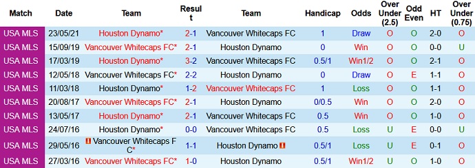 Nhận định, soi kèo Vancouver vs Houston Dynamo, 9h00 ngày 21/7 - Ảnh 4