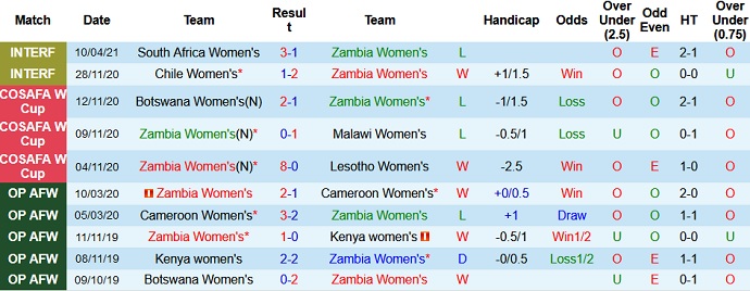 Nhận định, soi kèo Zambia (W) vs Hà Lan (W), 18h00 ngày 21/7 - Ảnh 2
