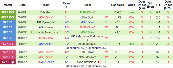 Nhận định, soi kèo Apollon Limassol vs MSK Zilina, 0h ngày 23/7 - Ảnh 1