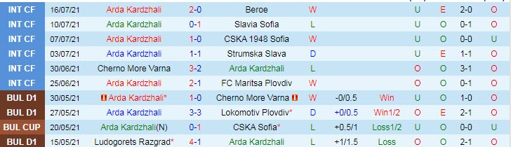 Nhận định, soi kèo Arda Kardzhali vs Hapoel Be'er Sheva, 1h ngày 23/7 - Ảnh 1