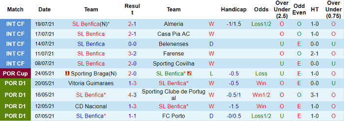 Nhận định, soi kèo Benfica vs Lille, 2h ngày 23/7 - Ảnh 1