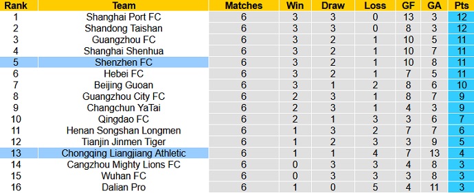 Nhận định, soi kèo Chongqing Liangjiang vs Shenzhen, 19h00 ngày 21/7 - Ảnh 1