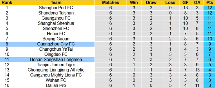 Nhận định, soi kèo Guangzhou City vs Henan Longmen, 19h00 ngày 21/7 - Ảnh 1