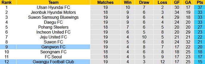 Nhận định, soi kèo Gwangju vs Gangwon, 18h00 ngày 21/7 - Ảnh 1