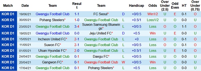 Nhận định, soi kèo Gwangju vs Gangwon, 18h00 ngày 21/7 - Ảnh 2