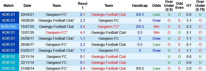 Nhận định, soi kèo Gwangju vs Gangwon, 18h00 ngày 21/7 - Ảnh 3