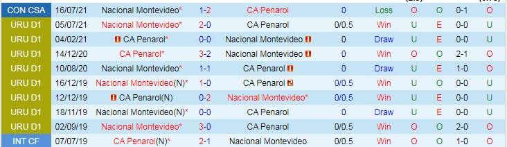 Nhận định, soi kèo Peñarol vs Nacional, 7h30 ngày 23/7 - Ảnh 3