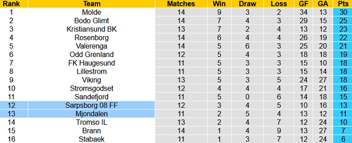 Nhận định, soi kèo Sarpsborg vs Mjøndalen, 0h00 ngày 27/7 - Ảnh 1