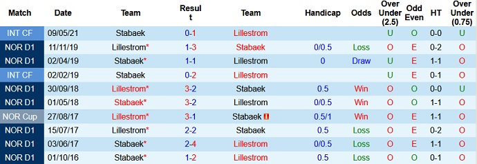 Nhận định, soi kèo Stabaek vs Lillestrom, 0h00 ngày 22/7 - Ảnh 3
