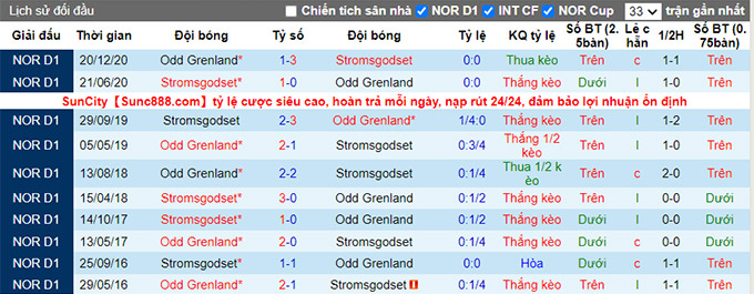 Nhận định, soi kèo Stromsgodset vs Odd BK, 0h ngày 22/7 - Ảnh 3