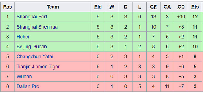 Nhận định, soi kèo Tianjin Tigers vs Shanghai Shenhua, 15h30 ngày 22/7 - Ảnh 4
