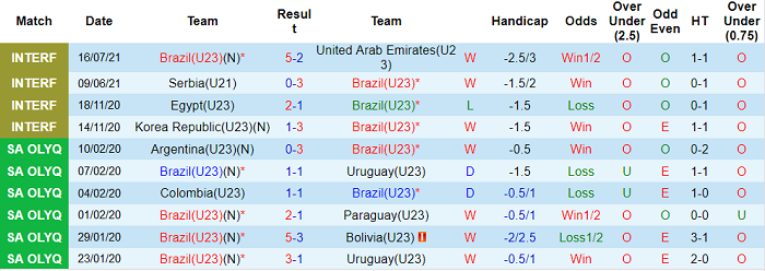 Soi kèo phạt góc U23 Brazil vs U23 Đức, 18h30 ngày 22/7 - Ảnh 1