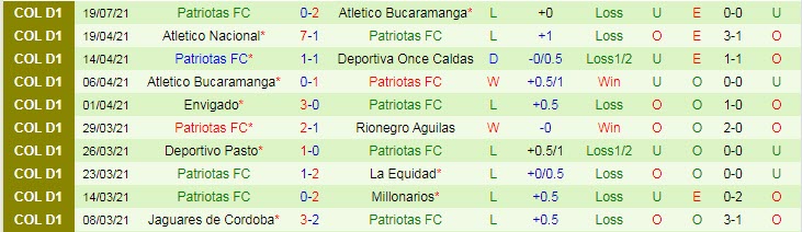 Nhận định, soi kèo Atlético Huila vs Patriotas, 17h ngày 24/7 - Ảnh 2