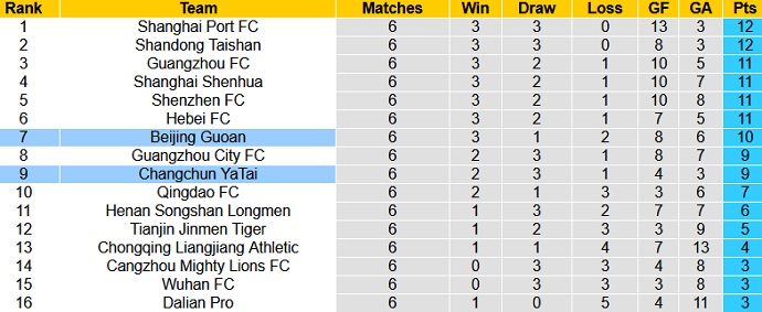 Nhận định, soi kèo Changchun YaTai vs Beijing Guoan, 15h30 ngày 22/7 - Ảnh 1
