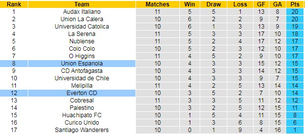 Nhận định, soi kèo Everton vs Unión Española, 7h30 ngày 24/7 - Ảnh 3