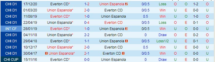 Nhận định, soi kèo Everton vs Unión Española, 7h30 ngày 24/7 - Ảnh 4