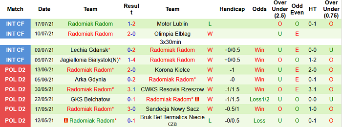 Nhận định, soi kèo Lech Poznan vs Radomiak Radom, 1h30 ngày 24/7 - Ảnh 2