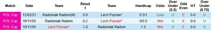 Nhận định, soi kèo Lech Poznan vs Radomiak Radom, 1h30 ngày 24/7 - Ảnh 3