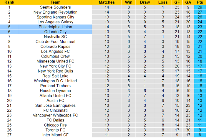 Nhận định, soi kèo Orlando vs Philadelphia Union, 6h30 ngày 23/7 - Ảnh 4
