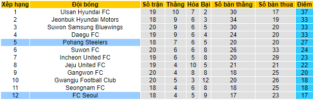 Nhận định, soi kèo Pohang Steelers vs FC Seoul, 17h ngày 24/7 - Ảnh 4