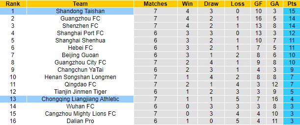 Nhận định, soi kèo Shandong Taishan vs Chongqing Lifan, 17h ngày 24/7 - Ảnh 4