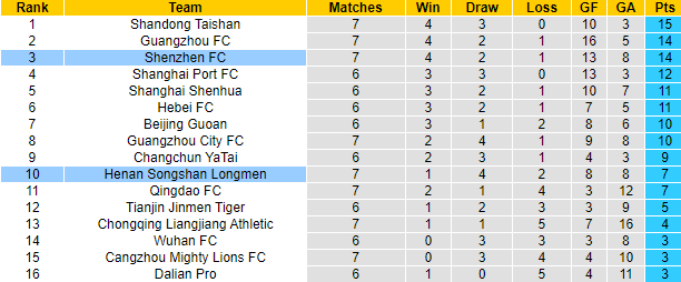 Nhận định, soi kèo Shenzhen FC vs Luoyang Longmen, 17h ngày 24/7 - Ảnh 4